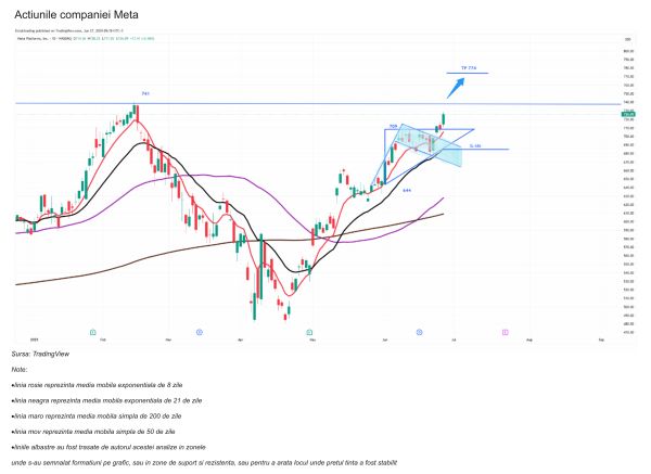 TradeVille: Acţiunile Meta Platforms - plus de 43% în ultimele 12 luni